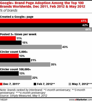 engagment rate Google+