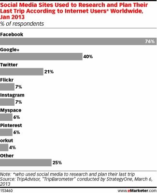 Social media usati dai viaggiatori 