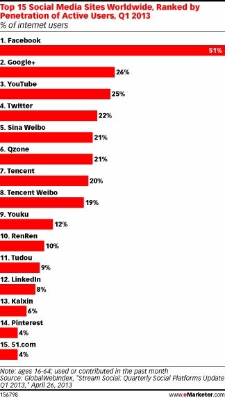 Social media utenti attivi